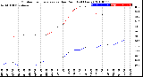 Milwaukee Weather Outdoor Temperature<br>vs Dew Point<br>(24 Hours)
