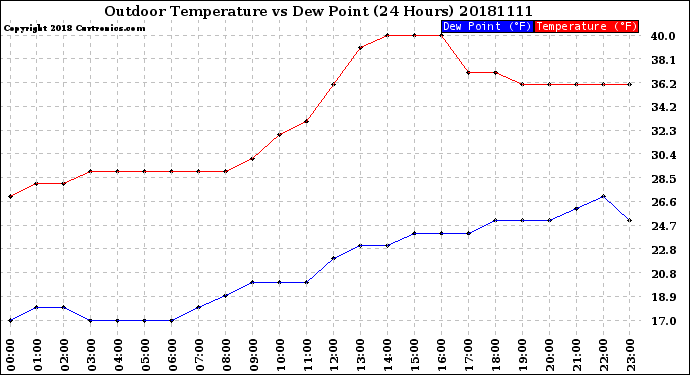 Milwaukee Weather Outdoor Temperature<br>vs Dew Point<br>(24 Hours)