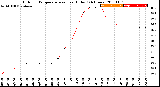 Milwaukee Weather Outdoor Temperature<br>vs Heat Index<br>(24 Hours)