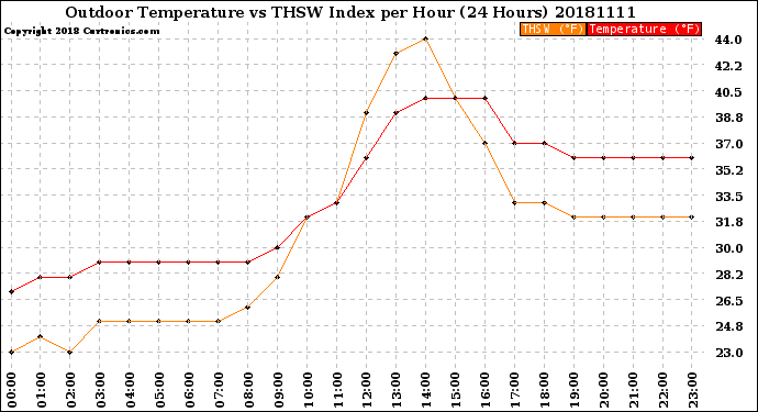 Milwaukee Weather Outdoor Temperature<br>vs THSW Index<br>per Hour<br>(24 Hours)