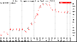 Milwaukee Weather Outdoor Temperature<br>per Hour<br>(24 Hours)