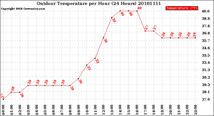 Milwaukee Weather Outdoor Temperature<br>per Hour<br>(24 Hours)