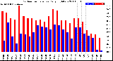 Milwaukee Weather Outdoor Temperature<br>Daily High/Low