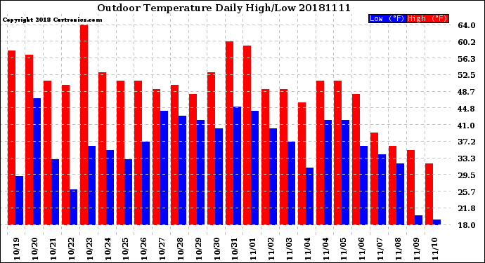 Milwaukee Weather Outdoor Temperature<br>Daily High/Low
