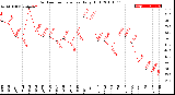 Milwaukee Weather Outdoor Temperature<br>Daily High