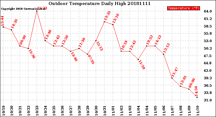 Milwaukee Weather Outdoor Temperature<br>Daily High