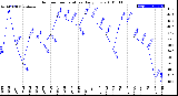Milwaukee Weather Outdoor Temperature<br>Daily Low