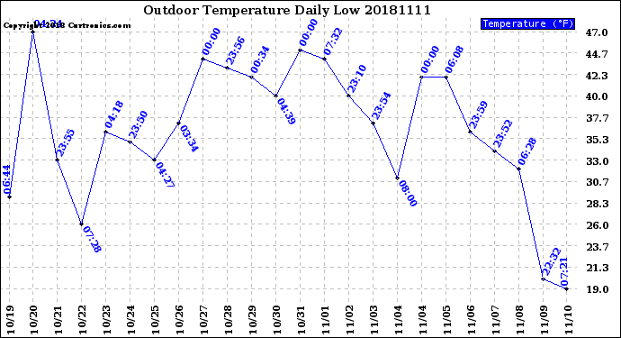 Milwaukee Weather Outdoor Temperature<br>Daily Low