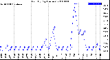 Milwaukee Weather Rain<br>By Day<br>(Inches)
