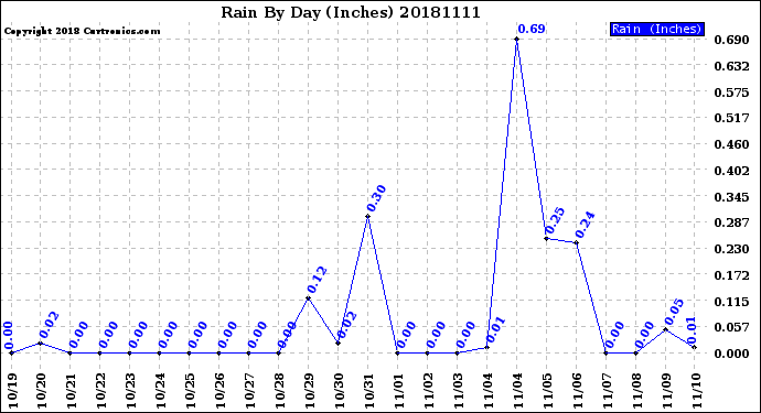 Milwaukee Weather Rain<br>By Day<br>(Inches)