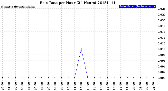 Milwaukee Weather Rain Rate<br>per Hour<br>(24 Hours)