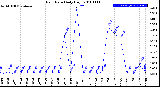Milwaukee Weather Rain Rate<br>Daily High