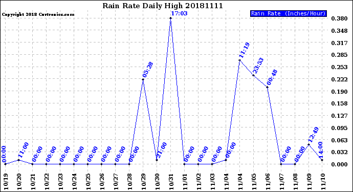 Milwaukee Weather Rain Rate<br>Daily High