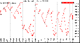 Milwaukee Weather Solar Radiation<br>Daily