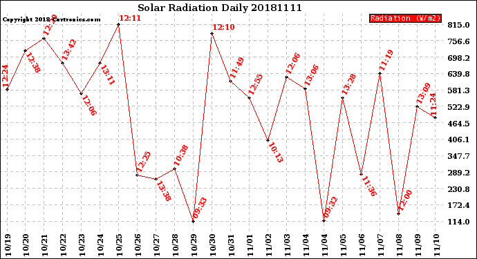 Milwaukee Weather Solar Radiation<br>Daily