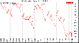 Milwaukee Weather THSW Index<br>Daily High