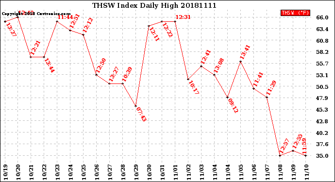 Milwaukee Weather THSW Index<br>Daily High