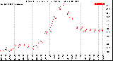 Milwaukee Weather THSW Index<br>per Hour<br>(24 Hours)