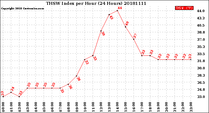 Milwaukee Weather THSW Index<br>per Hour<br>(24 Hours)