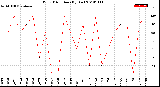 Milwaukee Weather Wind Direction<br>(By Day)