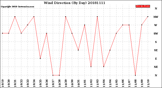 Milwaukee Weather Wind Direction<br>(By Day)
