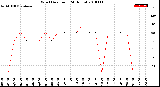 Milwaukee Weather Wind Direction<br>(24 Hours)