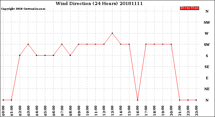 Milwaukee Weather Wind Direction<br>(24 Hours)