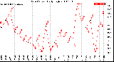 Milwaukee Weather Wind Speed<br>Daily High