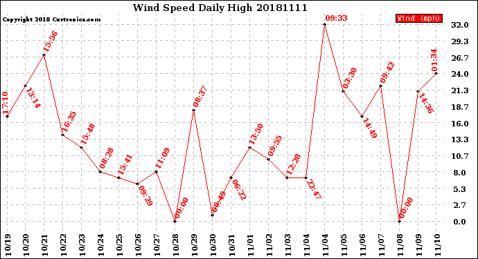Milwaukee Weather Wind Speed<br>Daily High