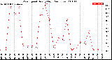 Milwaukee Weather Wind Speed<br>Hourly High<br>(24 Hours)