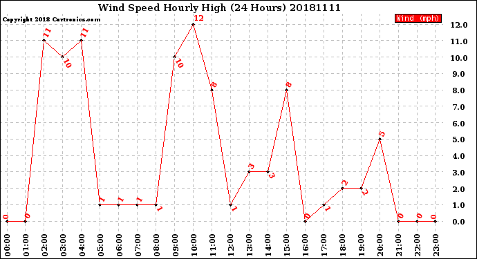 Milwaukee Weather Wind Speed<br>Hourly High<br>(24 Hours)