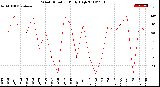 Milwaukee Weather Wind Direction<br>Daily High
