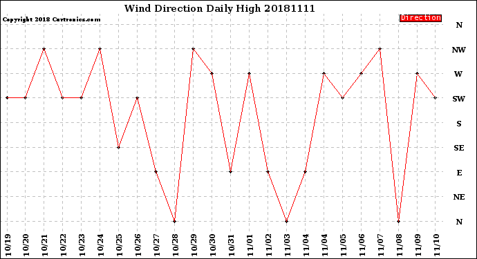 Milwaukee Weather Wind Direction<br>Daily High