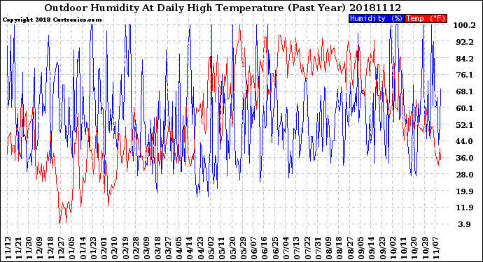 Milwaukee Weather Outdoor Humidity<br>At Daily High<br>Temperature<br>(Past Year)
