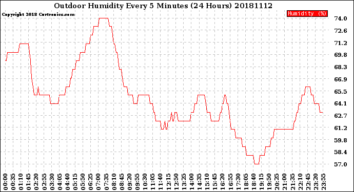 Milwaukee Weather Outdoor Humidity<br>Every 5 Minutes<br>(24 Hours)