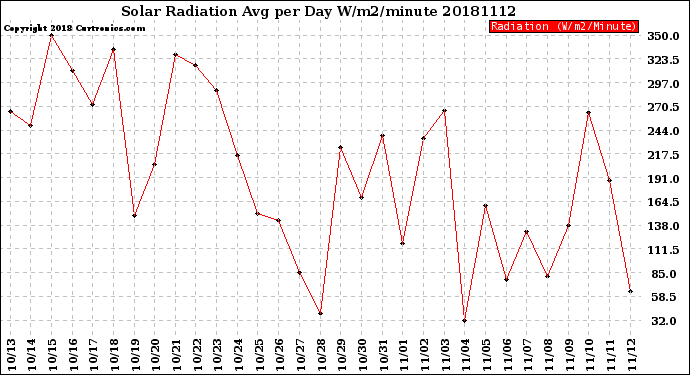 Milwaukee Weather Solar Radiation<br>Avg per Day W/m2/minute