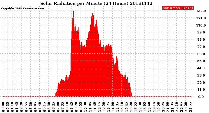 Milwaukee Weather Solar Radiation<br>per Minute<br>(24 Hours)