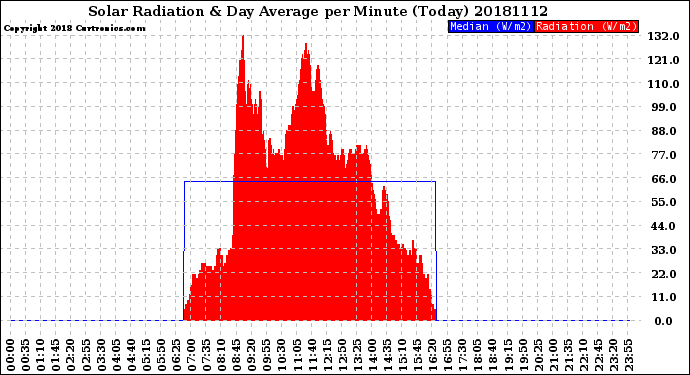 Milwaukee Weather Solar Radiation<br>& Day Average<br>per Minute<br>(Today)
