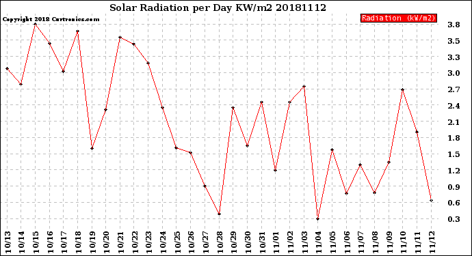 Milwaukee Weather Solar Radiation<br>per Day KW/m2