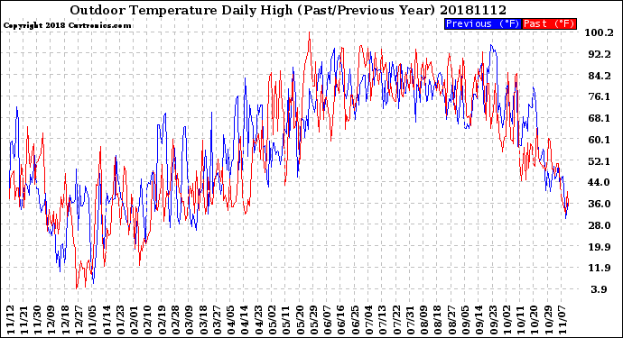 Milwaukee Weather Outdoor Temperature<br>Daily High<br>(Past/Previous Year)