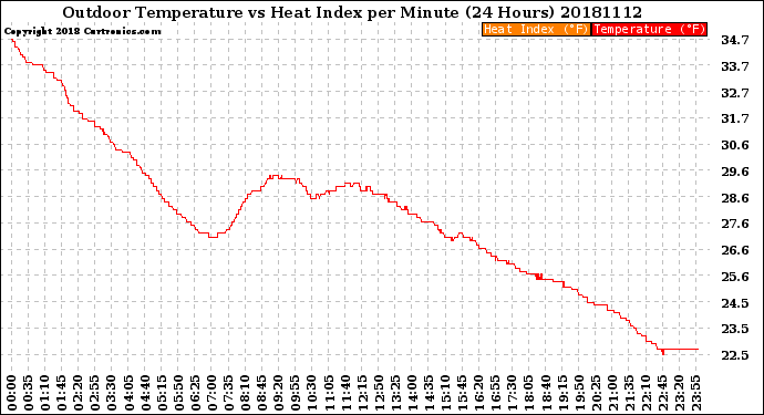 Milwaukee Weather Outdoor Temperature<br>vs Heat Index<br>per Minute<br>(24 Hours)