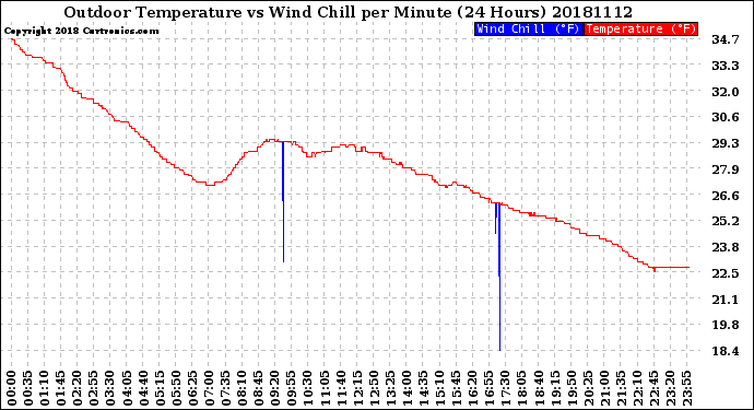 Milwaukee Weather Outdoor Temperature<br>vs Wind Chill<br>per Minute<br>(24 Hours)