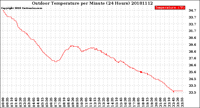 Milwaukee Weather Outdoor Temperature<br>per Minute<br>(24 Hours)