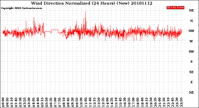 Milwaukee Weather Wind Direction<br>Normalized<br>(24 Hours) (New)