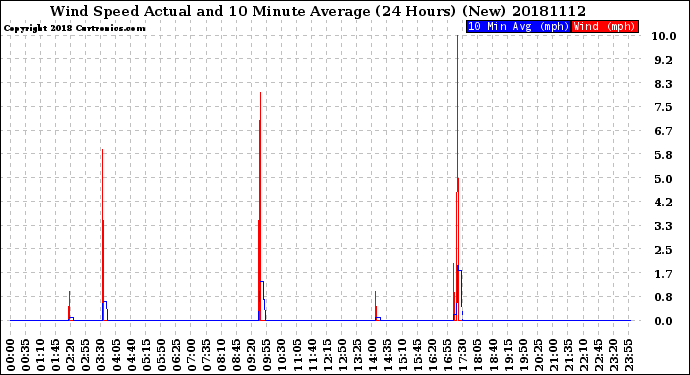 Milwaukee Weather Wind Speed<br>Actual and 10 Minute<br>Average<br>(24 Hours) (New)