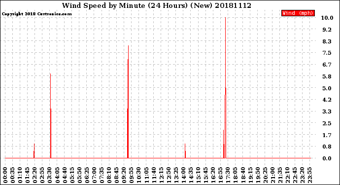 Milwaukee Weather Wind Speed<br>by Minute<br>(24 Hours) (New)