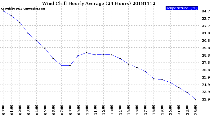 Milwaukee Weather Wind Chill<br>Hourly Average<br>(24 Hours)
