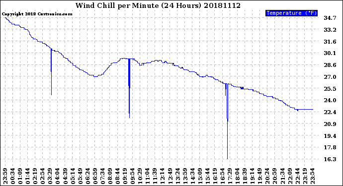 Milwaukee Weather Wind Chill<br>per Minute<br>(24 Hours)
