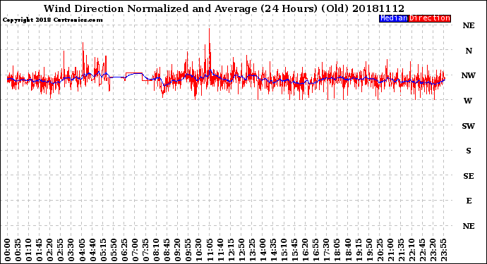 Milwaukee Weather Wind Direction<br>Normalized and Average<br>(24 Hours) (Old)