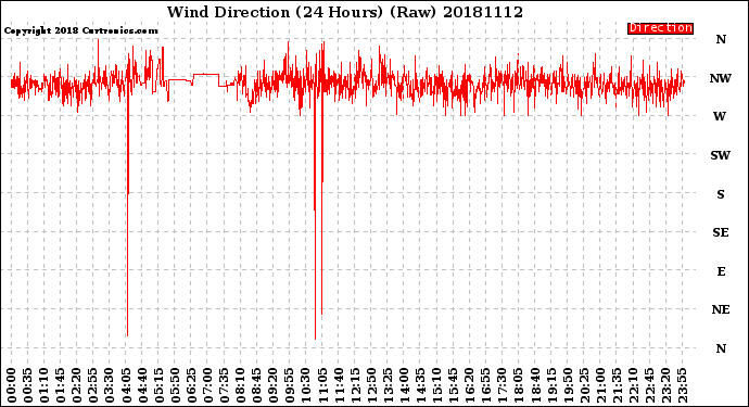 Milwaukee Weather Wind Direction<br>(24 Hours) (Raw)